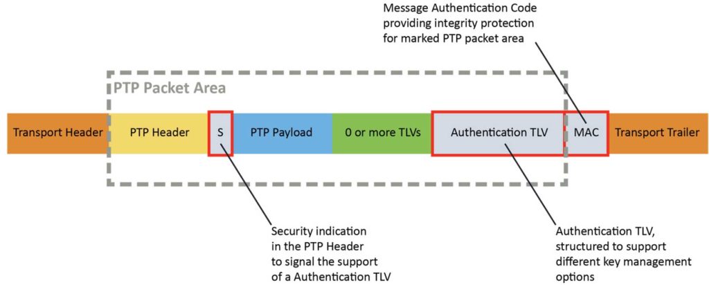 integrated security | critical timing infrastructure