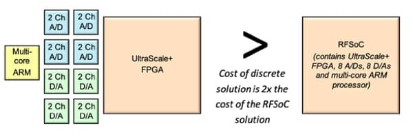 Discrete component vs. RFSoC solution cost comparison