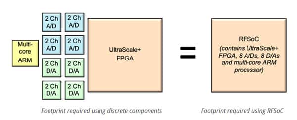Discrete component vs. RFSoC solution size comparison
