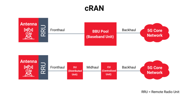 cRAN - radio access networks