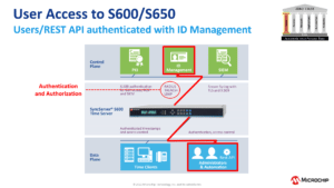User Access to S600/S650