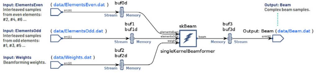 Beamformer kernal stream ports diagram.