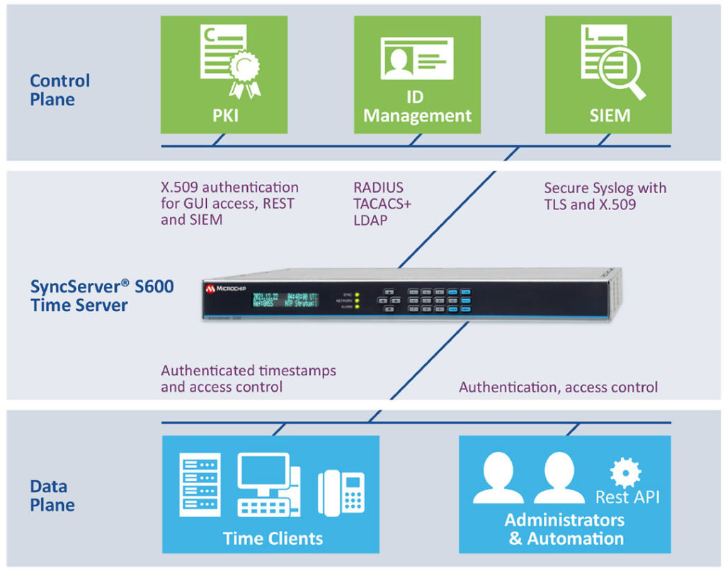 Trusted Time - SyncServer S600