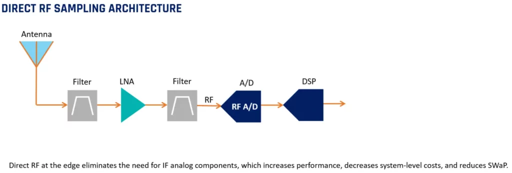 Direct RF vs IF diagram