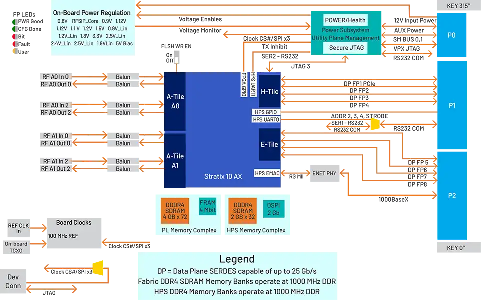 DRF3183 OpenVPX Board - block diagram