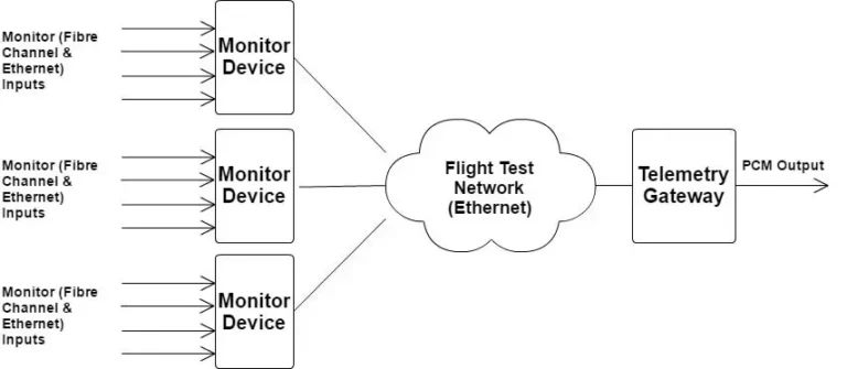 Flight Test System - Avionics Ethernet