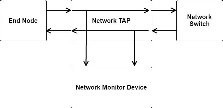 Network Tap Connections - Avionics Ethernet.