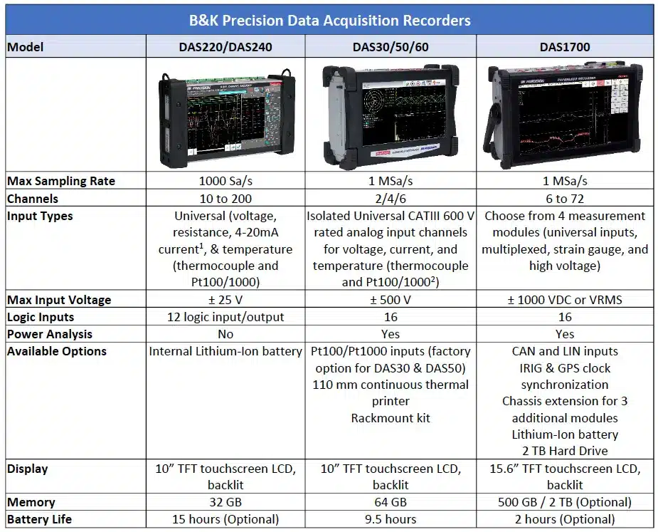B&K Precision data acquisition recorder selection guide.