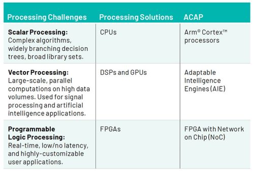 Processing challenges addressed by Versal ACAP.